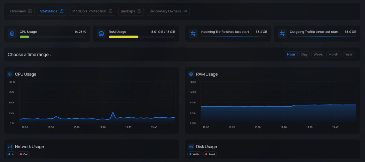 Live CPU, RAM, network and disk graphs of a VPS in the webinterface